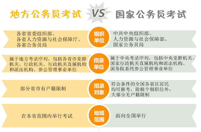 國家公務員考試與省考的區(qū)別你知道嗎