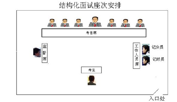 2017年公務(wù)員考試結(jié)構(gòu)化面試具體流程詳解