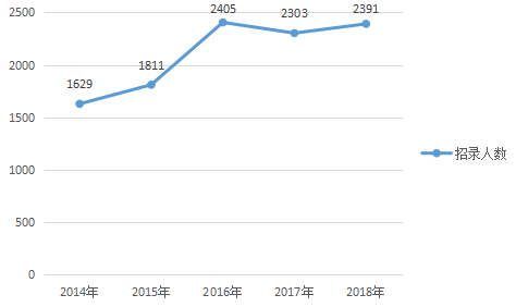 2018年天津公務(wù)員考試職位表解讀超九成職位要求本科及以上學歷