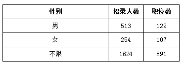 2018年天津公務(wù)員考試職位表解讀超九成職位要求本科及以上學歷