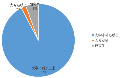 2018年天津公務(wù)員考試職位表解讀超九成職位要求本科及以上學歷