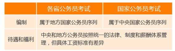 國家公務員考試與省考的區(qū)別你知道嗎