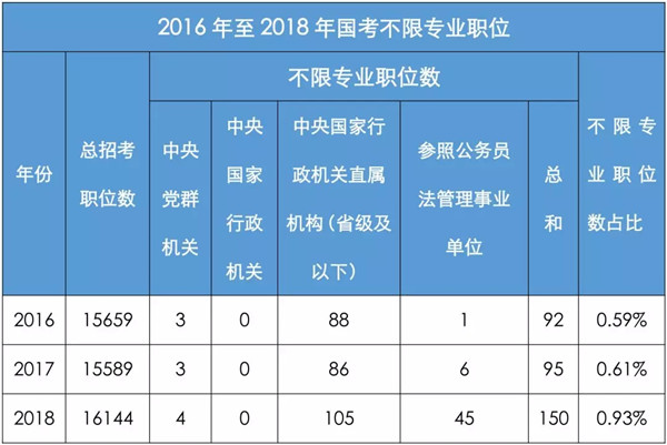 盤點分析國家公務員考試中有哪些三不限職位