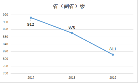 2019年國(guó)家公務(wù)員考試職位表解讀：?。ǜ笔。┘?jí)