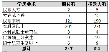 2019年國考河南地區(qū)職位分析：職位數(shù)招錄人數(shù)均減半