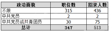 2019年國考河南地區(qū)職位分析：職位數(shù)招錄人數(shù)均減半