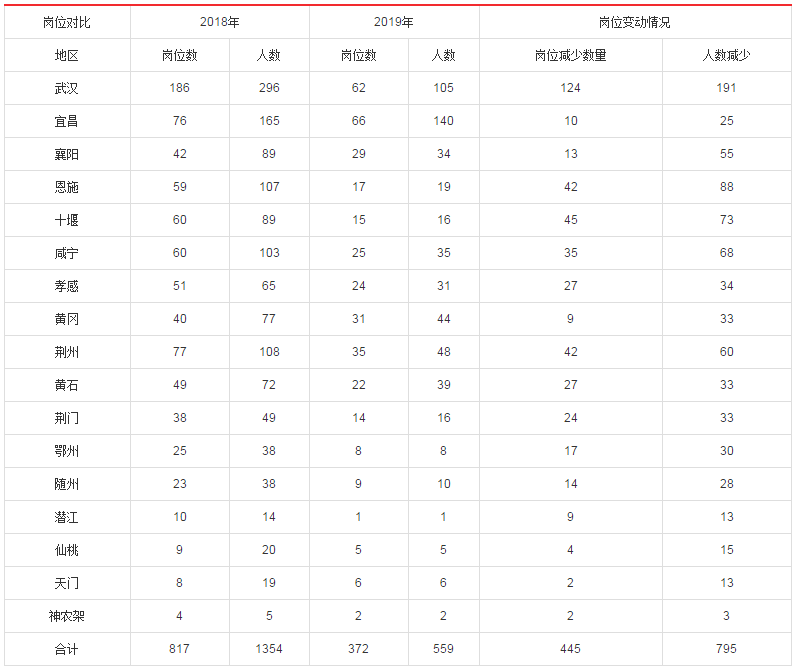 2019年國考湖北地區(qū)職位分析：超九成職位本科生可報(bào)考