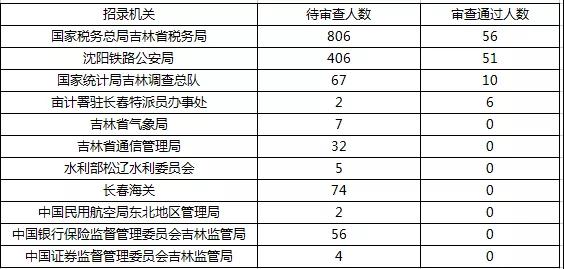 2019國考報名首日數據分析：吉林1548人報名，123人過審