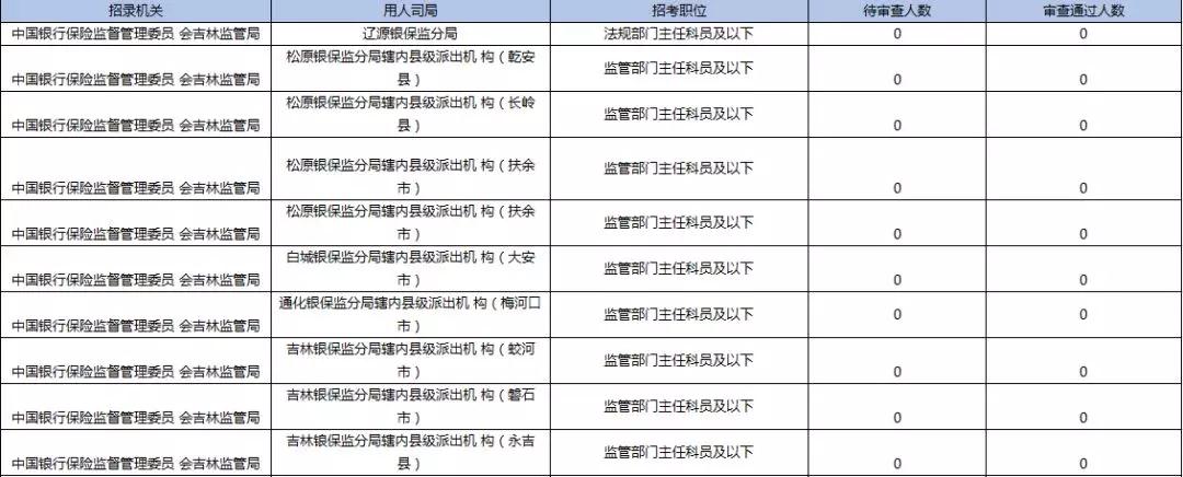 2019國考報名首日數據分析：吉林1548人報名，123人過審