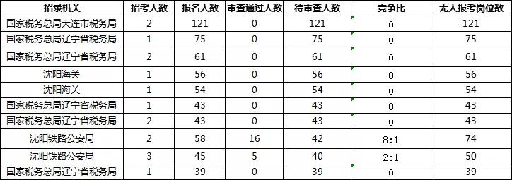 2019年國考報名首日遼寧數(shù)據(jù)：333人通過審核