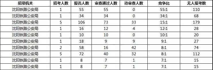 2019年國考報名首日遼寧數(shù)據(jù)：333人通過審核