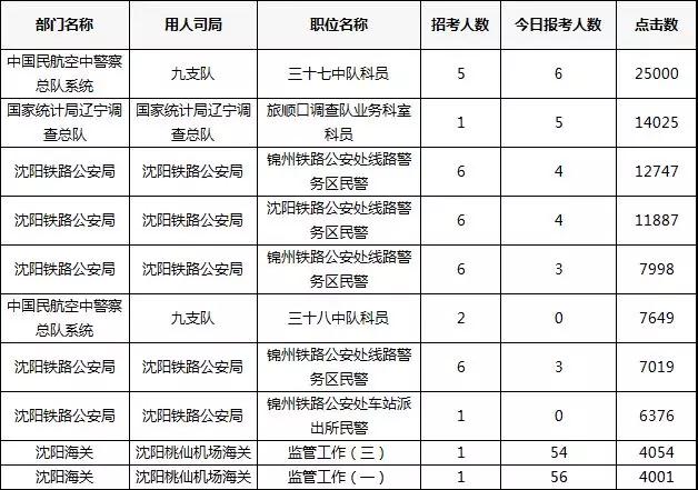 2019年國考報名首日遼寧數(shù)據(jù)：333人通過審核