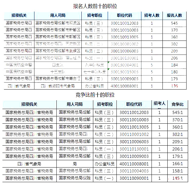 2019國考四川地區(qū)報名人數(shù)統(tǒng)計[截止23日16時]