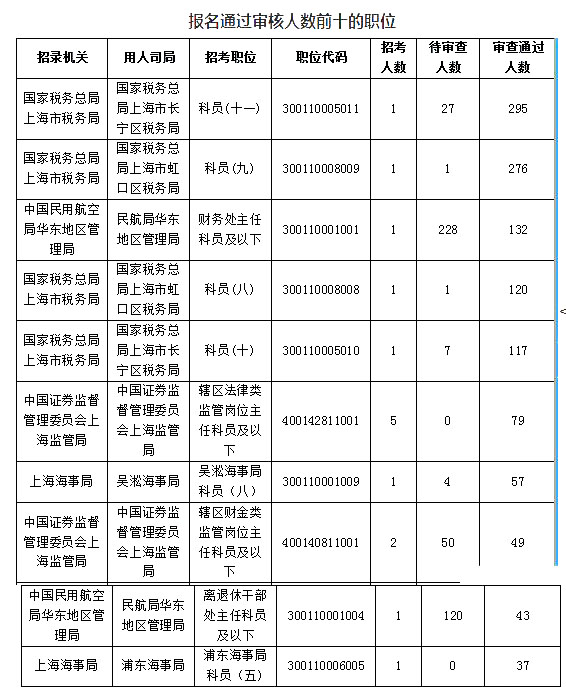 2019國(guó)考上海地區(qū)報(bào)名人數(shù)統(tǒng)計(jì)[截止23日16時(shí)]