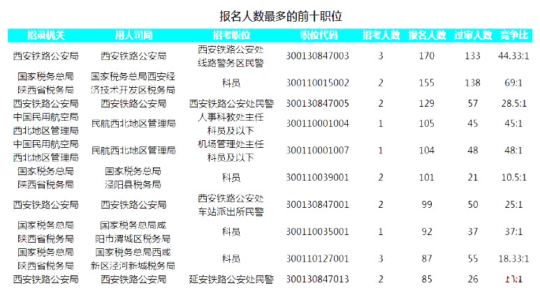 2019國考陜西地區(qū)報名人數(shù)統(tǒng)計[截止23日16時]