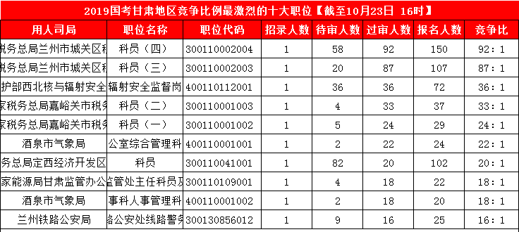 2019國考甘肅地區(qū)報名人數(shù)統(tǒng)計[截止23日16時]