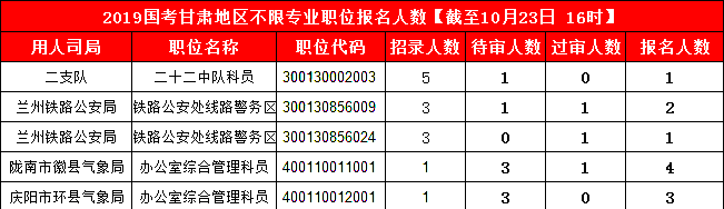 2019國考甘肅地區(qū)報名人數(shù)統(tǒng)計[截止23日16時]