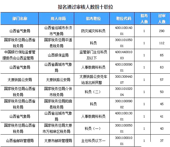 2019國考山西地區(qū)報(bào)名統(tǒng)計(jì)：2859人過審[24日16時(shí)]