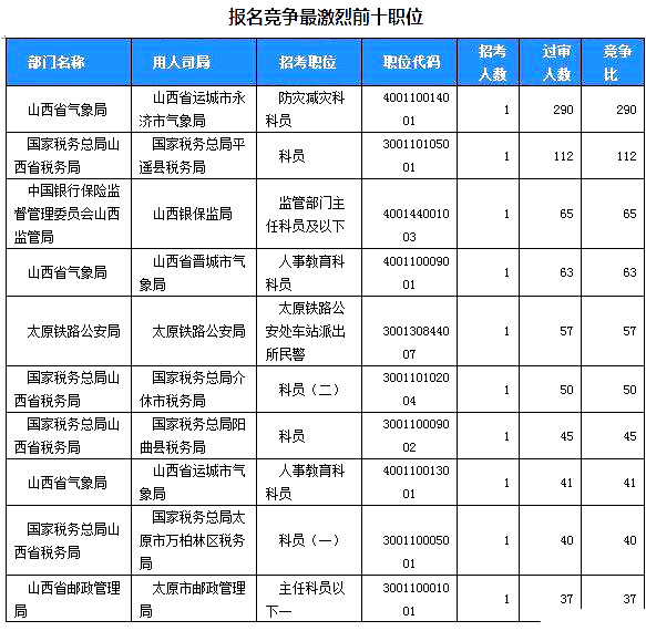 2019國考山西地區(qū)報(bào)名統(tǒng)計(jì)：2859人過審[24日16時(shí)]