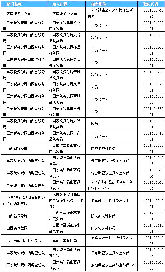 2019國考山西地區(qū)報(bào)名統(tǒng)計(jì)：2859人過審[24日16時(shí)]