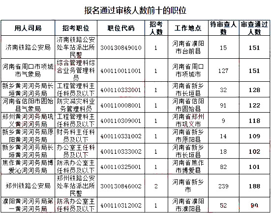 2019國(guó)考河南地區(qū)報(bào)名統(tǒng)計(jì)：9396人報(bào)名[截至24日16時(shí)]