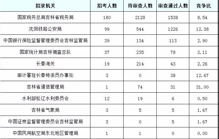 2019國(guó)考吉林地區(qū)報(bào)名統(tǒng)計(jì)：6437人報(bào)名[24日16時(shí)]