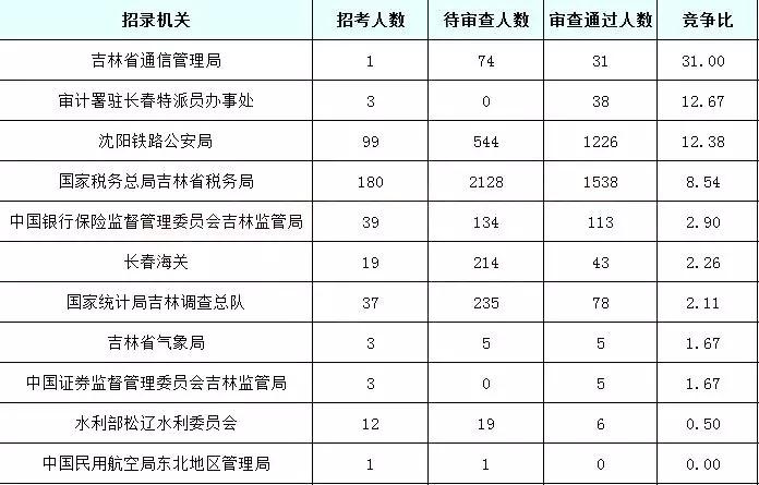 2019國(guó)考吉林地區(qū)報(bào)名統(tǒng)計(jì)：6437人報(bào)名[24日16時(shí)]