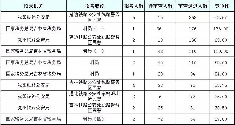 2019國(guó)考吉林地區(qū)報(bào)名統(tǒng)計(jì)：6437人報(bào)名[24日16時(shí)]