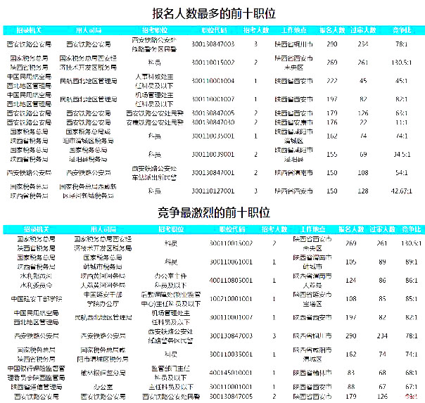 2019國(guó)考陜西地區(qū)報(bào)名統(tǒng)計(jì)：7177人報(bào)名 最熱職位130.5:1[24日16時(shí)]