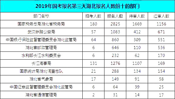 2019國(guó)考湖北地區(qū)報(bào)名統(tǒng)計(jì)：報(bào)名8467人，最熱競(jìng)爭(zhēng)比163:1[24日16時(shí)]