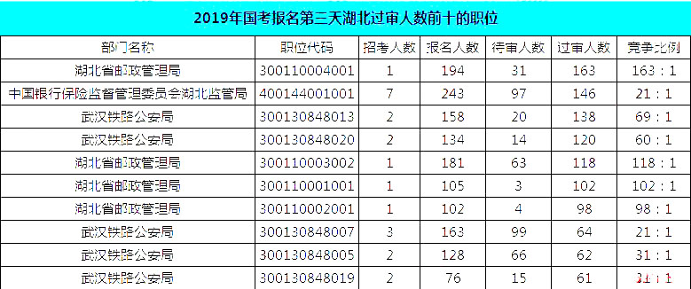 2019國(guó)考湖北地區(qū)報(bào)名統(tǒng)計(jì)：報(bào)名8467人，最熱競(jìng)爭(zhēng)比163:1[24日16時(shí)]