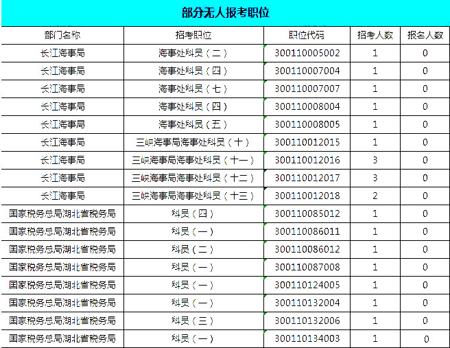 2019國(guó)考湖北地區(qū)報(bào)名統(tǒng)計(jì)：報(bào)名8467人，最熱競(jìng)爭(zhēng)比163:1[24日16時(shí)]