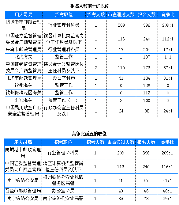 2019國(guó)考廣西地區(qū)報(bào)名統(tǒng)計(jì)：4911人報(bào)名[截止24日16時(shí)]