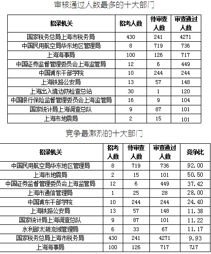 2019國考上海地區(qū)報名統(tǒng)計：最熱競爭比639:1[25日16時]