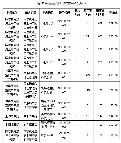 2019國考上海地區(qū)報名統(tǒng)計：最熱競爭比639:1[25日16時]