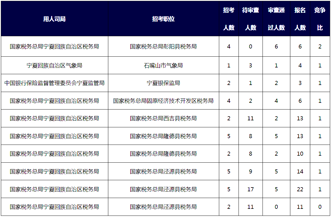 2019國考寧夏地區(qū)報(bào)名統(tǒng)計(jì)：3164人報(bào)名[25日16時(shí)]