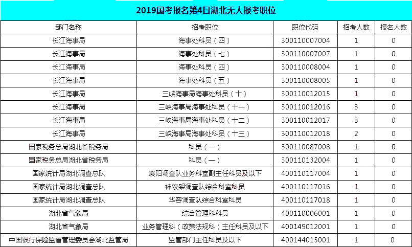 2019國(guó)考湖北地區(qū)報(bào)名統(tǒng)計(jì)：12546人報(bào)名[25日16時(shí)]