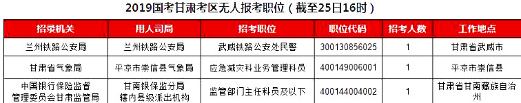 2019國考甘肅地區(qū)報名統(tǒng)計：5461人報名[25日16時]