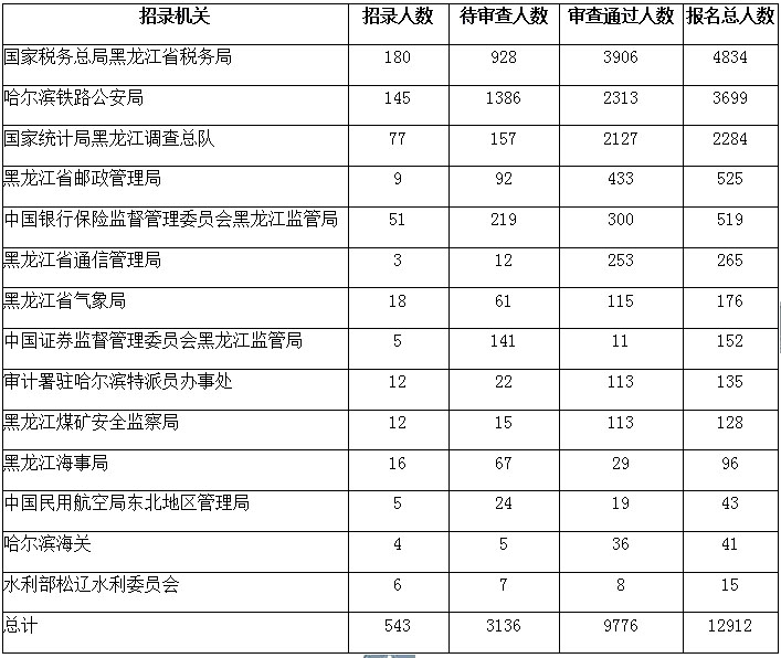 2019國考報(bào)名人數(shù)統(tǒng)計(jì)：黑龍江近1.3萬人報(bào)名 [截止26日16時(shí)]