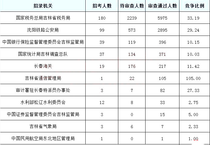 2019國考報名人數(shù)統(tǒng)計：吉林10097人過審[截至27日9時]