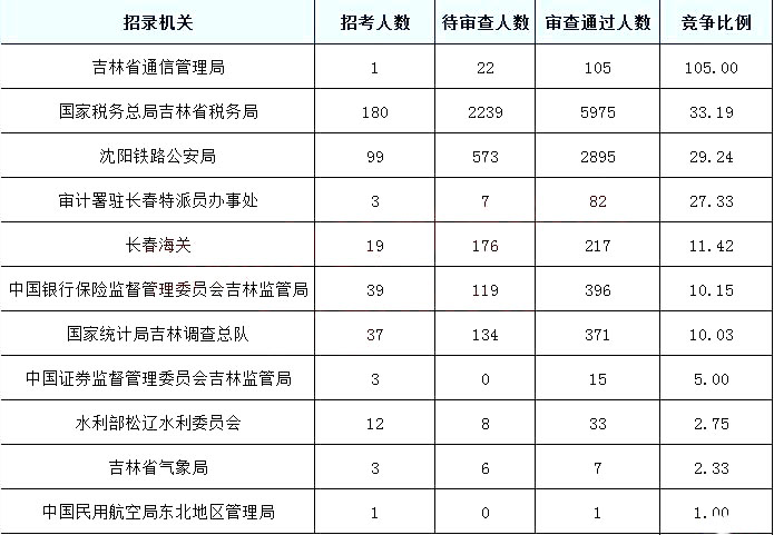 2019國考報名人數(shù)統(tǒng)計：吉林10097人過審[截至27日9時]