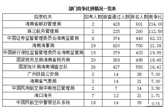 2019國(guó)考報(bào)名人數(shù)統(tǒng)計(jì)：海南3705人報(bào)名 [27日9時(shí)]