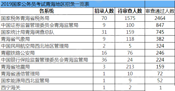 2019國(guó)考報(bào)名人數(shù)統(tǒng)計(jì)：青海5516人過(guò)審[27日09時(shí)]