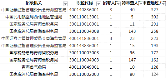 2019國(guó)考報(bào)名人數(shù)統(tǒng)計(jì)：青海5516人過(guò)審[27日09時(shí)]