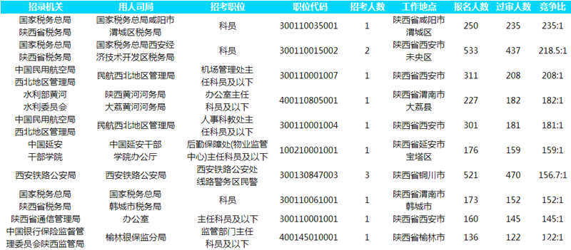 2019國考報名人數(shù)統(tǒng)計：陜西13022人報名[截至26日16時]