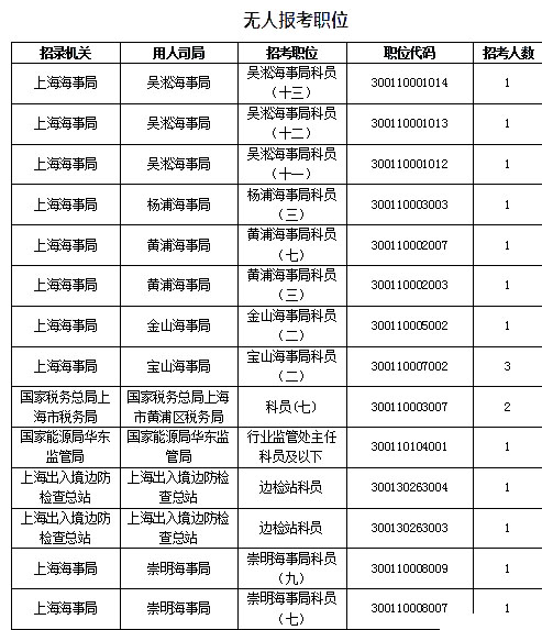 2019國考上海地區(qū)報名數(shù)據(jù)：報名人數(shù)達(dá)1.4萬[27日16時]