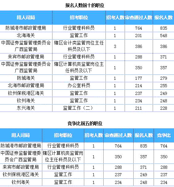 2019國考廣西地區(qū)報名統(tǒng)計：超8千人過審 最熱職位764:1[27日16時]