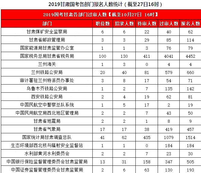 2019國(guó)考甘肅地區(qū)報(bào)名統(tǒng)計(jì)：8626人報(bào)名，7311人過(guò)審[27日16時(shí)]