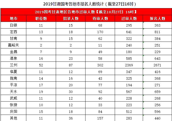 2019國(guó)考甘肅地區(qū)報(bào)名統(tǒng)計(jì)：8626人報(bào)名，7311人過(guò)審[27日16時(shí)]