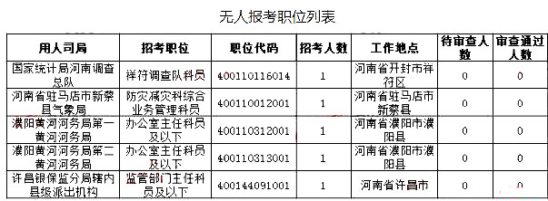 2019國(guó)考河南地區(qū)報(bào)名統(tǒng)計(jì)：最高競(jìng)爭(zhēng)比535:1[27日16時(shí)]